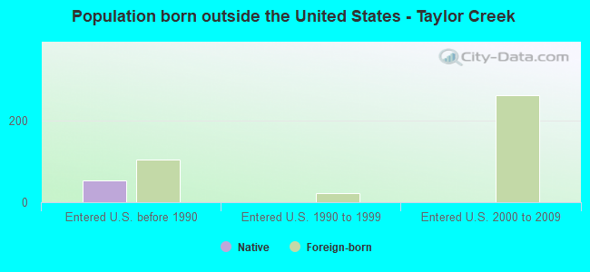 Population born outside the United States - Taylor Creek