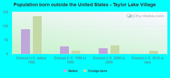 Population born outside the United States - Taylor Lake Village