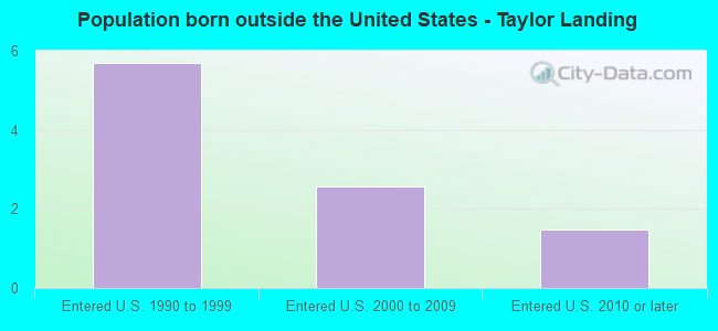 Population born outside the United States - Taylor Landing