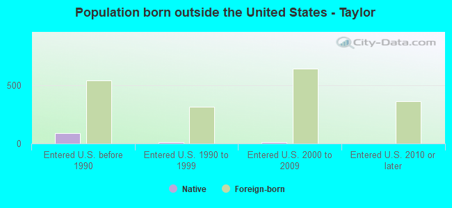 Population born outside the United States - Taylor
