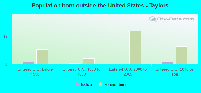 Population born outside the United States - Taylors
