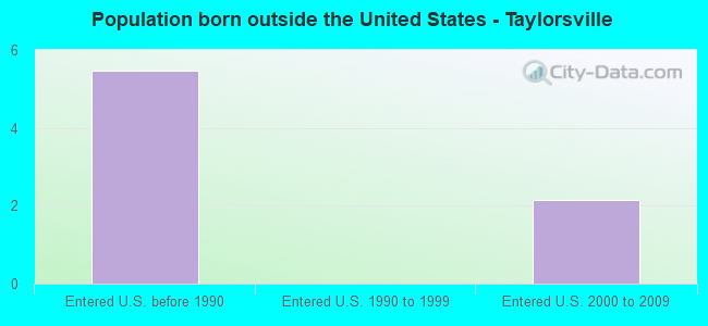 Population born outside the United States - Taylorsville