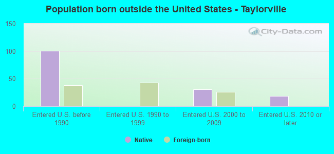 Population born outside the United States - Taylorville