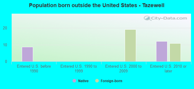 Population born outside the United States - Tazewell