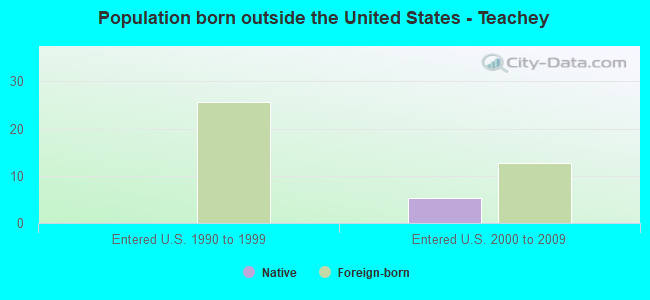Population born outside the United States - Teachey