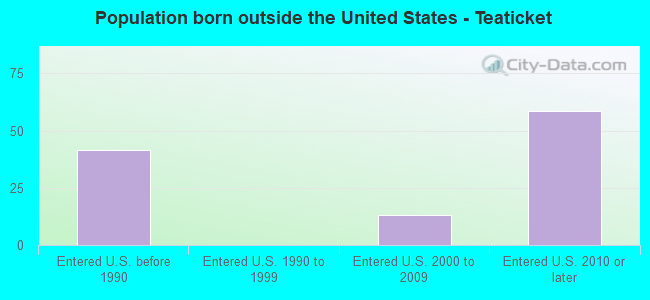 Population born outside the United States - Teaticket