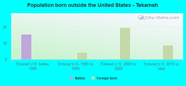 Population born outside the United States - Tekamah