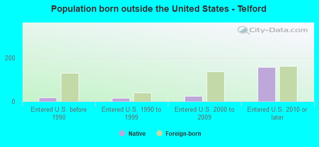 Population born outside the United States - Telford