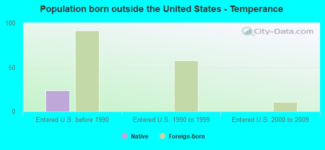 Population born outside the United States - Temperance