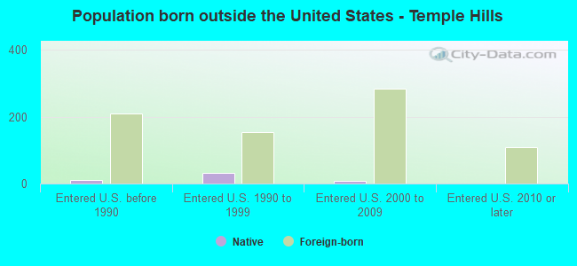 Population born outside the United States - Temple Hills