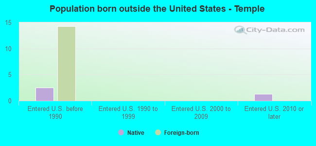 Population born outside the United States - Temple