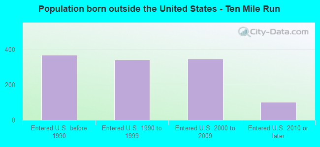 Population born outside the United States - Ten Mile Run