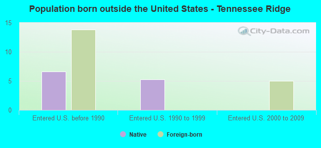Population born outside the United States - Tennessee Ridge