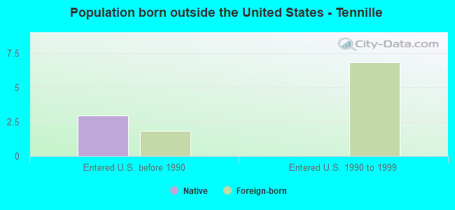 Population born outside the United States - Tennille