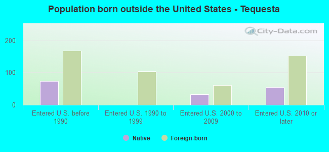 Population born outside the United States - Tequesta