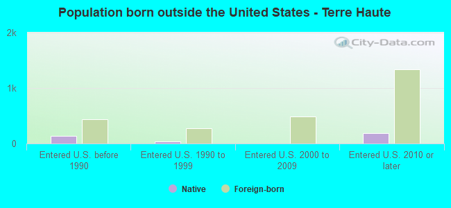 Population born outside the United States - Terre Haute