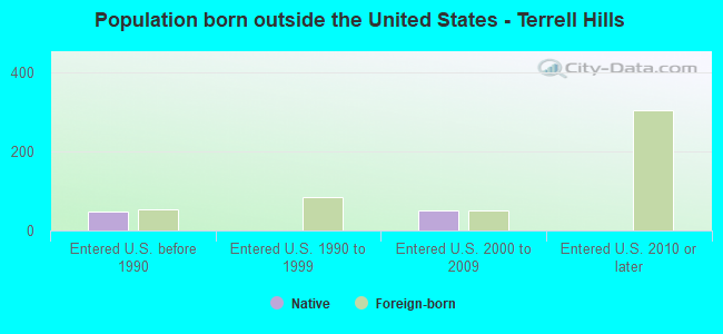 Population born outside the United States - Terrell Hills