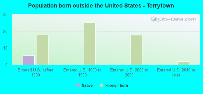 Population born outside the United States - Terrytown