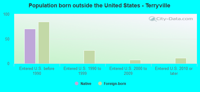 Population born outside the United States - Terryville