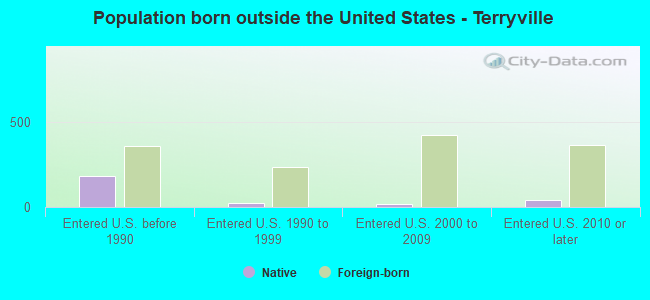 Population born outside the United States - Terryville