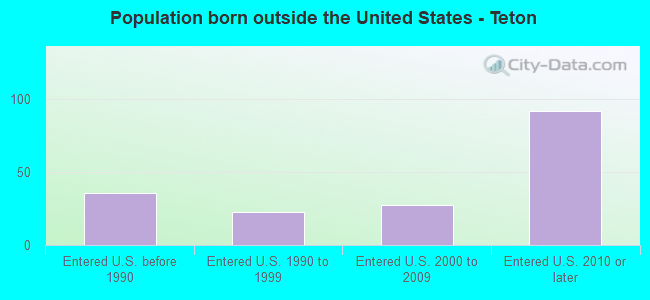 Population born outside the United States - Teton
