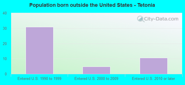 Population born outside the United States - Tetonia
