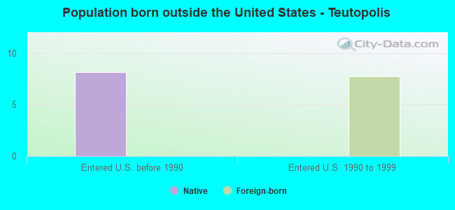 Population born outside the United States - Teutopolis