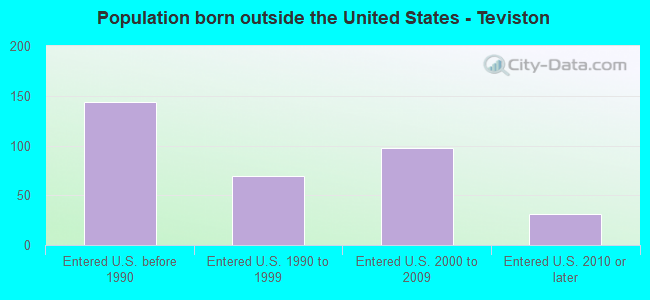 Population born outside the United States - Teviston