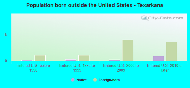 Population born outside the United States - Texarkana