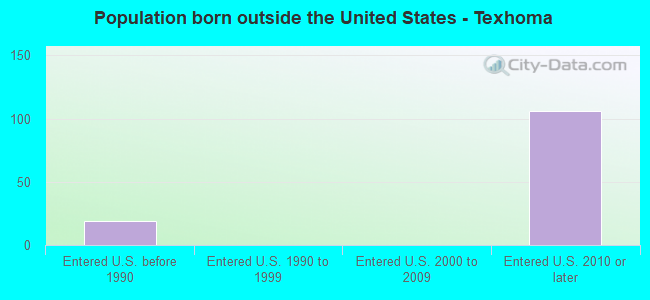 Population born outside the United States - Texhoma