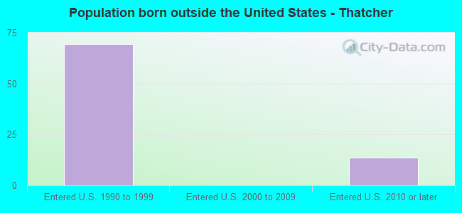 Population born outside the United States - Thatcher