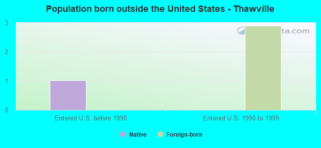 Population born outside the United States - Thawville
