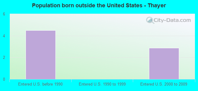 Population born outside the United States - Thayer