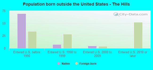 Population born outside the United States - The Hills