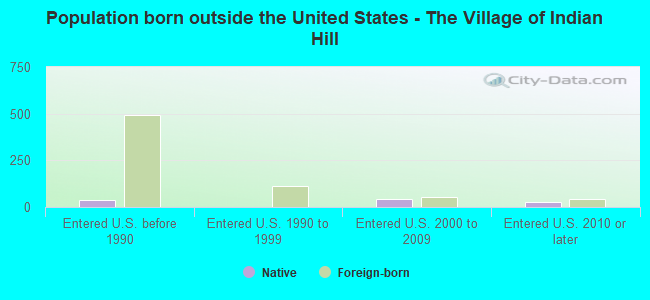 Population born outside the United States - The Village of Indian Hill
