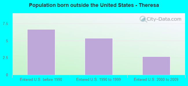 Population born outside the United States - Theresa
