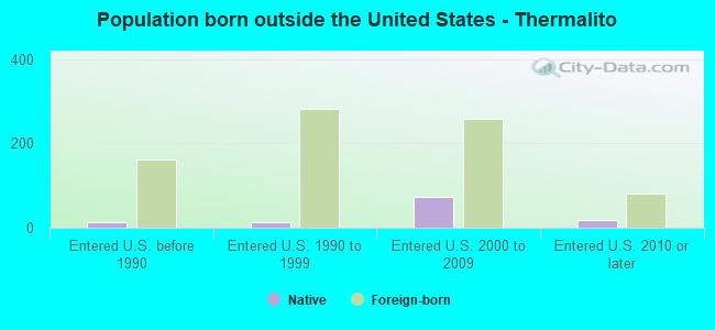 Population born outside the United States - Thermalito