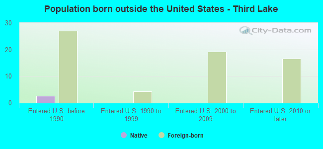 Population born outside the United States - Third Lake