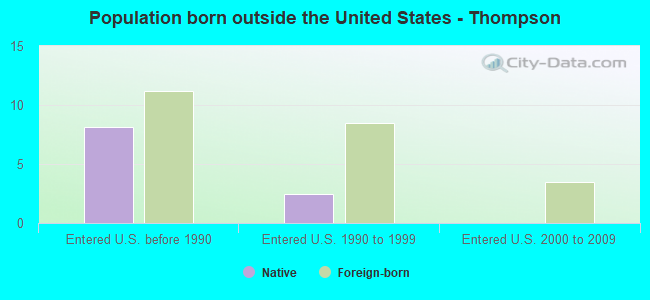 Population born outside the United States - Thompson