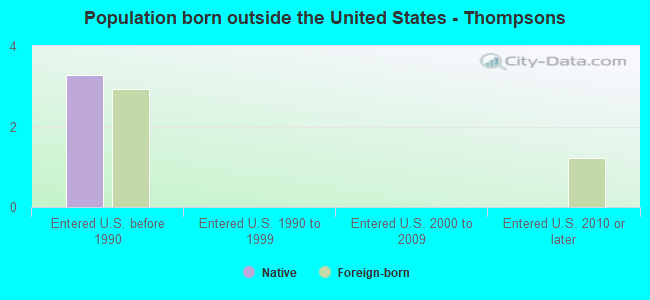 Population born outside the United States - Thompsons