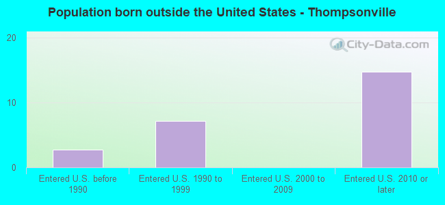 Population born outside the United States - Thompsonville