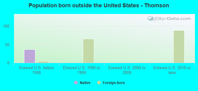 Population born outside the United States - Thomson