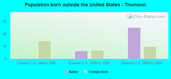 Population born outside the United States - Thomson