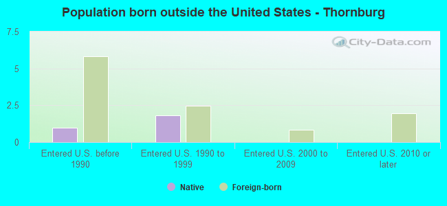 Population born outside the United States - Thornburg