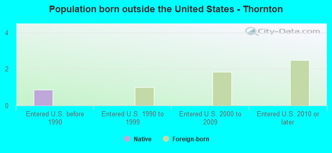 Population born outside the United States - Thornton