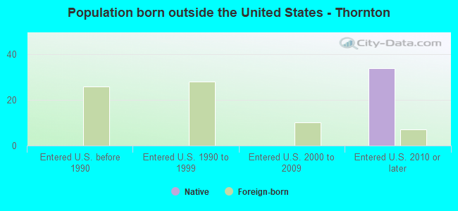 Population born outside the United States - Thornton