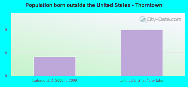 Population born outside the United States - Thorntown