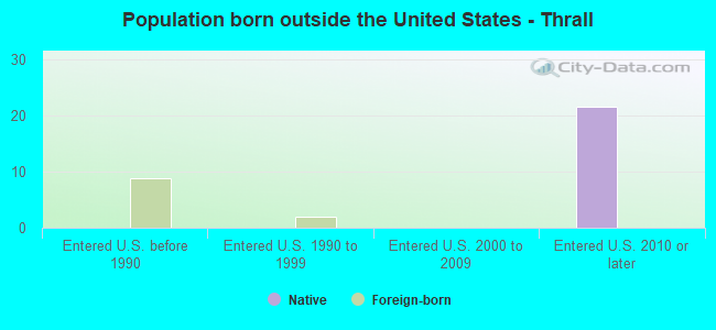 Population born outside the United States - Thrall