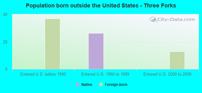 Population born outside the United States - Three Forks