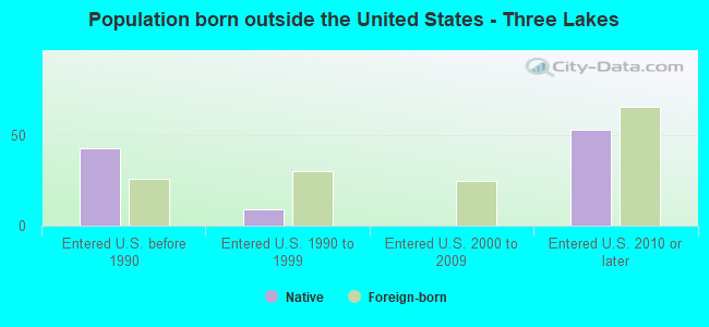 Population born outside the United States - Three Lakes